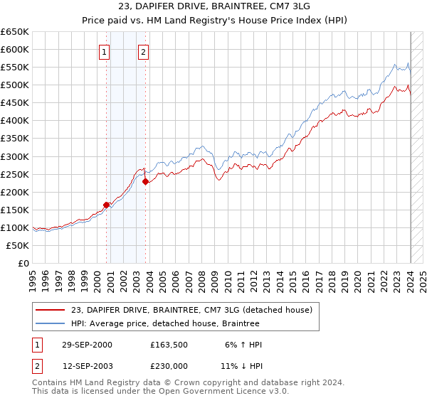 23, DAPIFER DRIVE, BRAINTREE, CM7 3LG: Price paid vs HM Land Registry's House Price Index