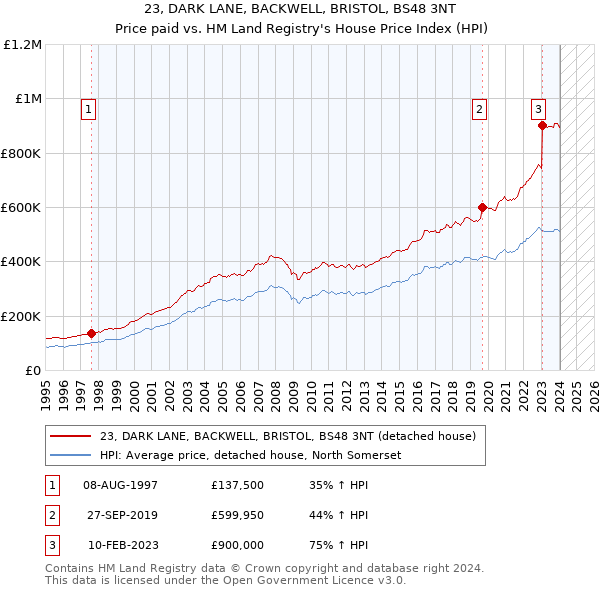 23, DARK LANE, BACKWELL, BRISTOL, BS48 3NT: Price paid vs HM Land Registry's House Price Index