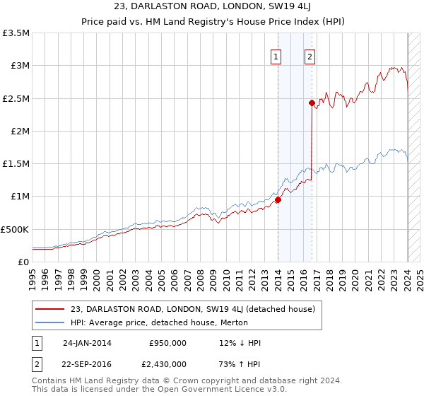 23, DARLASTON ROAD, LONDON, SW19 4LJ: Price paid vs HM Land Registry's House Price Index