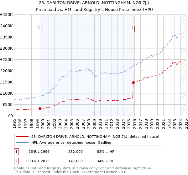 23, DARLTON DRIVE, ARNOLD, NOTTINGHAM, NG5 7JU: Price paid vs HM Land Registry's House Price Index