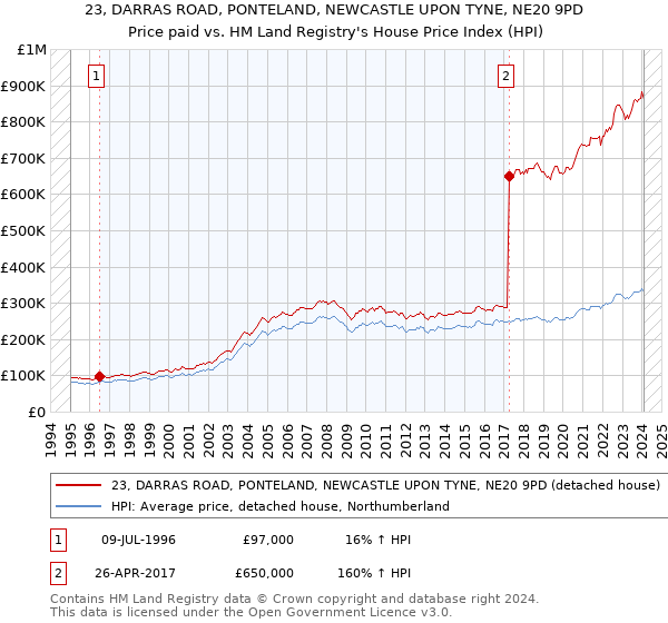 23, DARRAS ROAD, PONTELAND, NEWCASTLE UPON TYNE, NE20 9PD: Price paid vs HM Land Registry's House Price Index