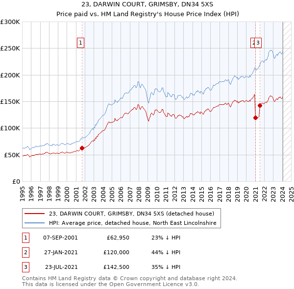 23, DARWIN COURT, GRIMSBY, DN34 5XS: Price paid vs HM Land Registry's House Price Index