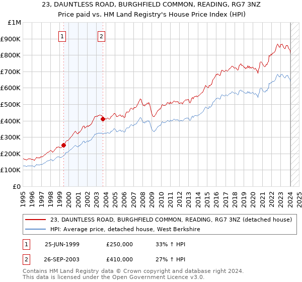 23, DAUNTLESS ROAD, BURGHFIELD COMMON, READING, RG7 3NZ: Price paid vs HM Land Registry's House Price Index