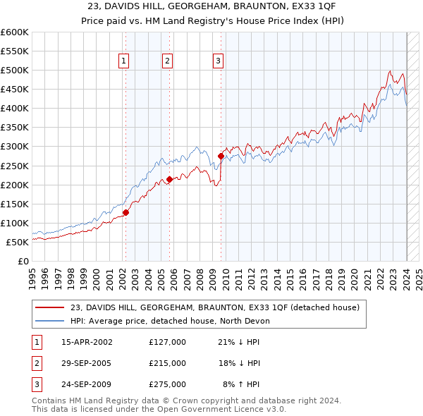 23, DAVIDS HILL, GEORGEHAM, BRAUNTON, EX33 1QF: Price paid vs HM Land Registry's House Price Index
