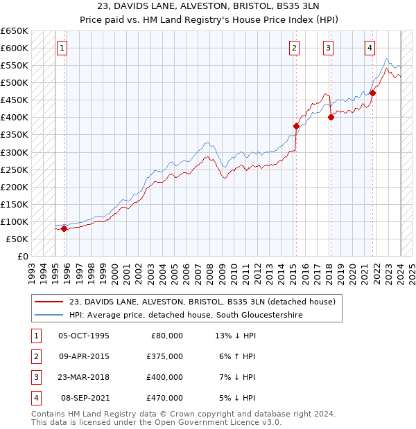 23, DAVIDS LANE, ALVESTON, BRISTOL, BS35 3LN: Price paid vs HM Land Registry's House Price Index