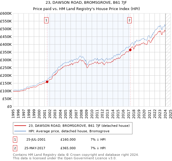 23, DAWSON ROAD, BROMSGROVE, B61 7JF: Price paid vs HM Land Registry's House Price Index