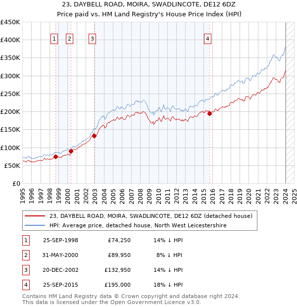 23, DAYBELL ROAD, MOIRA, SWADLINCOTE, DE12 6DZ: Price paid vs HM Land Registry's House Price Index