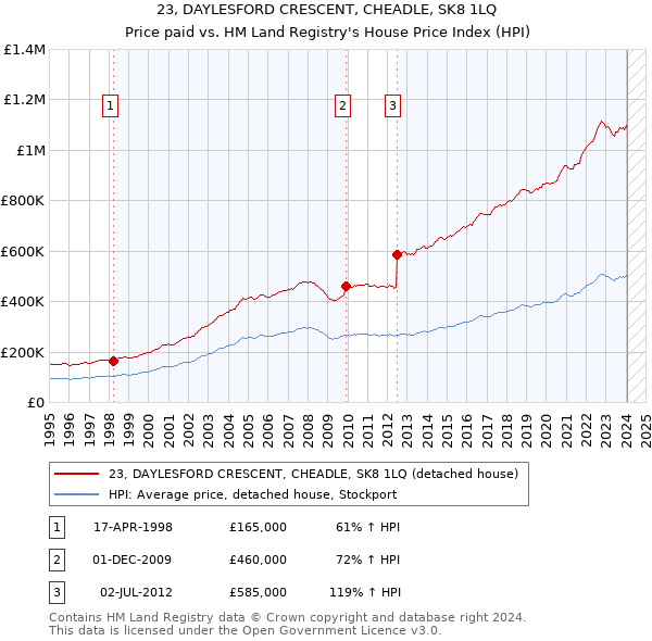 23, DAYLESFORD CRESCENT, CHEADLE, SK8 1LQ: Price paid vs HM Land Registry's House Price Index