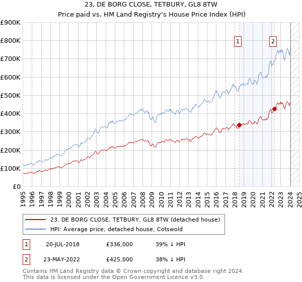 23, DE BORG CLOSE, TETBURY, GL8 8TW: Price paid vs HM Land Registry's House Price Index