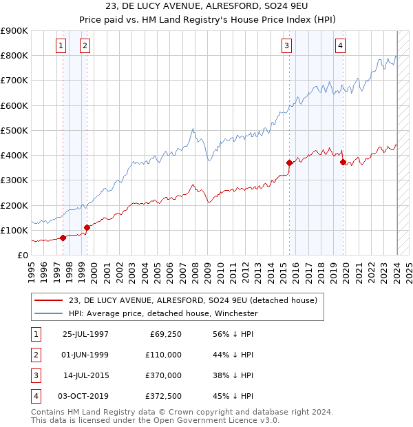 23, DE LUCY AVENUE, ALRESFORD, SO24 9EU: Price paid vs HM Land Registry's House Price Index