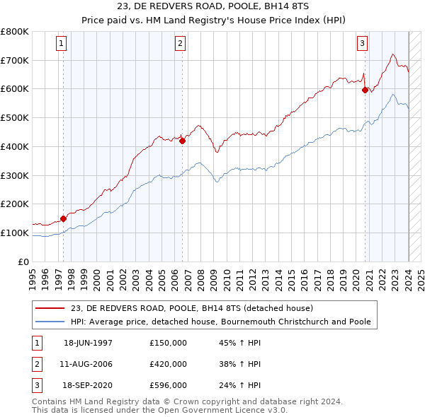 23, DE REDVERS ROAD, POOLE, BH14 8TS: Price paid vs HM Land Registry's House Price Index