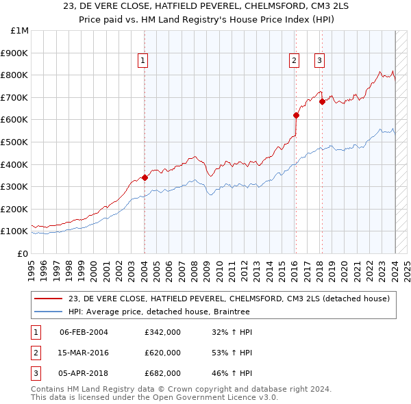 23, DE VERE CLOSE, HATFIELD PEVEREL, CHELMSFORD, CM3 2LS: Price paid vs HM Land Registry's House Price Index
