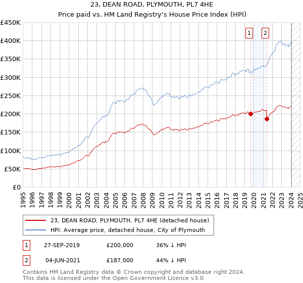 23, DEAN ROAD, PLYMOUTH, PL7 4HE: Price paid vs HM Land Registry's House Price Index
