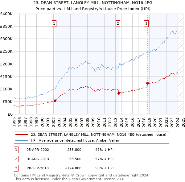 23, DEAN STREET, LANGLEY MILL, NOTTINGHAM, NG16 4EG: Price paid vs HM Land Registry's House Price Index