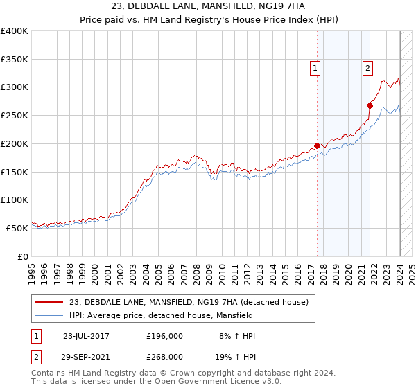 23, DEBDALE LANE, MANSFIELD, NG19 7HA: Price paid vs HM Land Registry's House Price Index