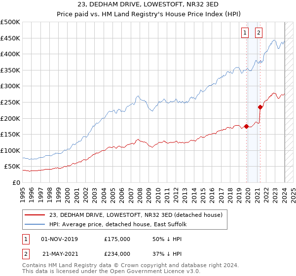 23, DEDHAM DRIVE, LOWESTOFT, NR32 3ED: Price paid vs HM Land Registry's House Price Index