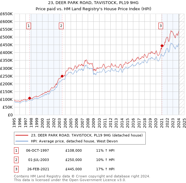 23, DEER PARK ROAD, TAVISTOCK, PL19 9HG: Price paid vs HM Land Registry's House Price Index