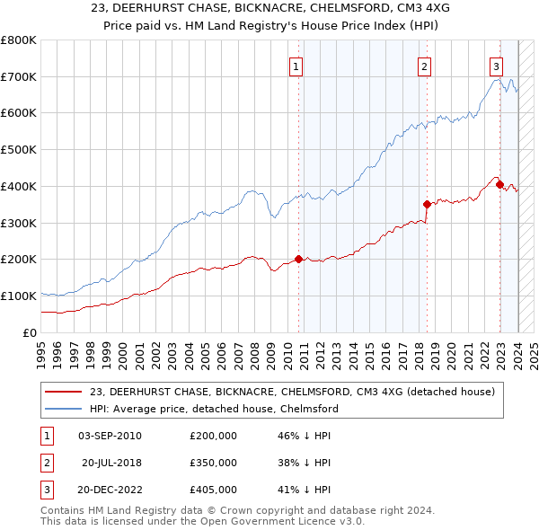 23, DEERHURST CHASE, BICKNACRE, CHELMSFORD, CM3 4XG: Price paid vs HM Land Registry's House Price Index