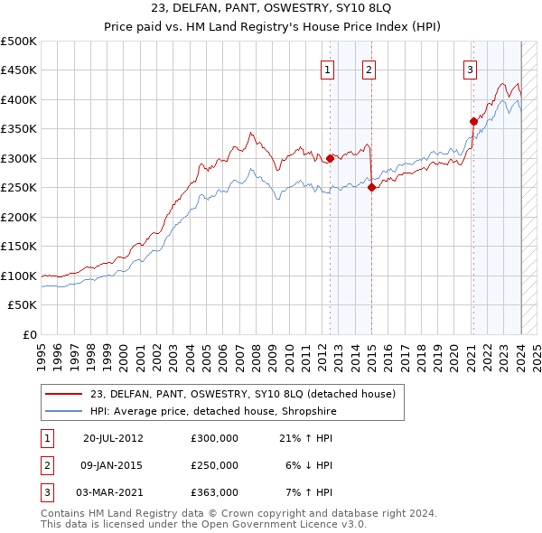 23, DELFAN, PANT, OSWESTRY, SY10 8LQ: Price paid vs HM Land Registry's House Price Index
