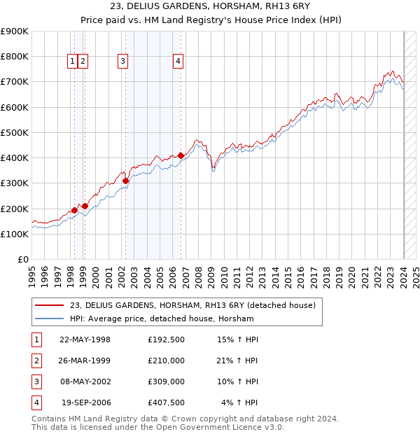 23, DELIUS GARDENS, HORSHAM, RH13 6RY: Price paid vs HM Land Registry's House Price Index