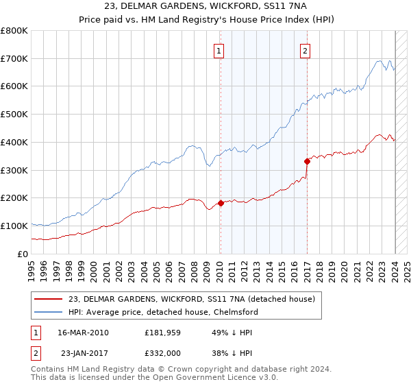 23, DELMAR GARDENS, WICKFORD, SS11 7NA: Price paid vs HM Land Registry's House Price Index