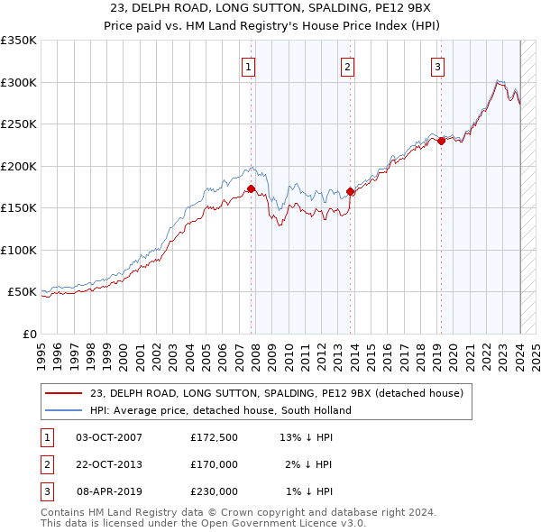 23, DELPH ROAD, LONG SUTTON, SPALDING, PE12 9BX: Price paid vs HM Land Registry's House Price Index