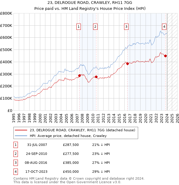 23, DELROGUE ROAD, CRAWLEY, RH11 7GG: Price paid vs HM Land Registry's House Price Index