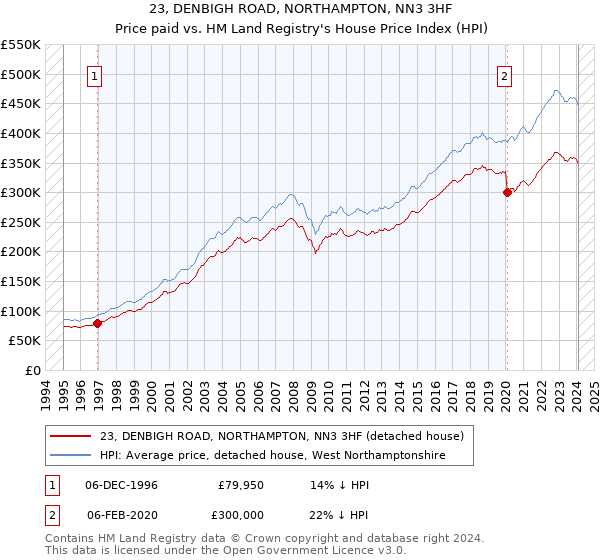 23, DENBIGH ROAD, NORTHAMPTON, NN3 3HF: Price paid vs HM Land Registry's House Price Index