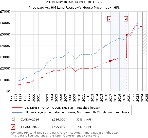 23, DENBY ROAD, POOLE, BH15 2JP: Price paid vs HM Land Registry's House Price Index