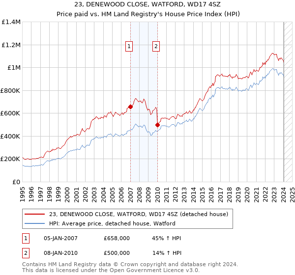 23, DENEWOOD CLOSE, WATFORD, WD17 4SZ: Price paid vs HM Land Registry's House Price Index