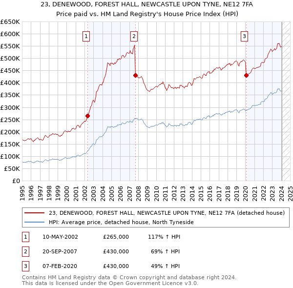 23, DENEWOOD, FOREST HALL, NEWCASTLE UPON TYNE, NE12 7FA: Price paid vs HM Land Registry's House Price Index