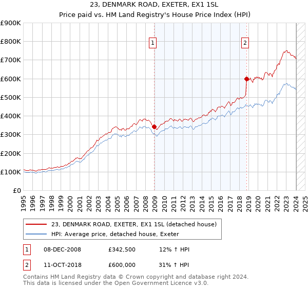 23, DENMARK ROAD, EXETER, EX1 1SL: Price paid vs HM Land Registry's House Price Index