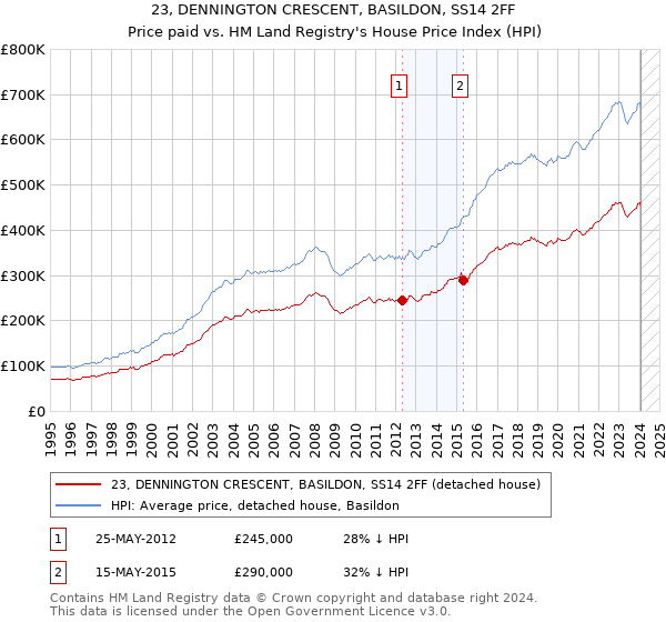 23, DENNINGTON CRESCENT, BASILDON, SS14 2FF: Price paid vs HM Land Registry's House Price Index