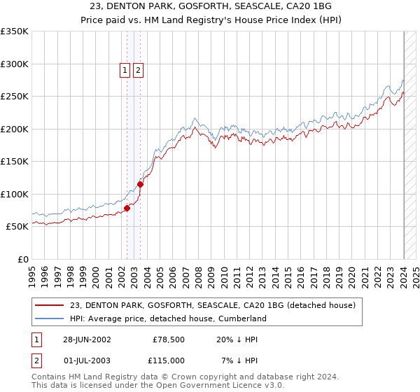 23, DENTON PARK, GOSFORTH, SEASCALE, CA20 1BG: Price paid vs HM Land Registry's House Price Index