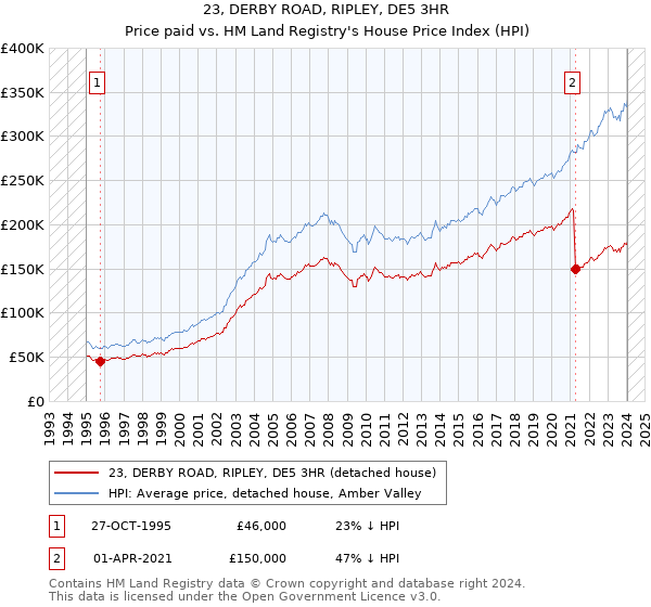 23, DERBY ROAD, RIPLEY, DE5 3HR: Price paid vs HM Land Registry's House Price Index
