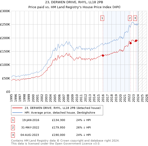 23, DERWEN DRIVE, RHYL, LL18 2PB: Price paid vs HM Land Registry's House Price Index