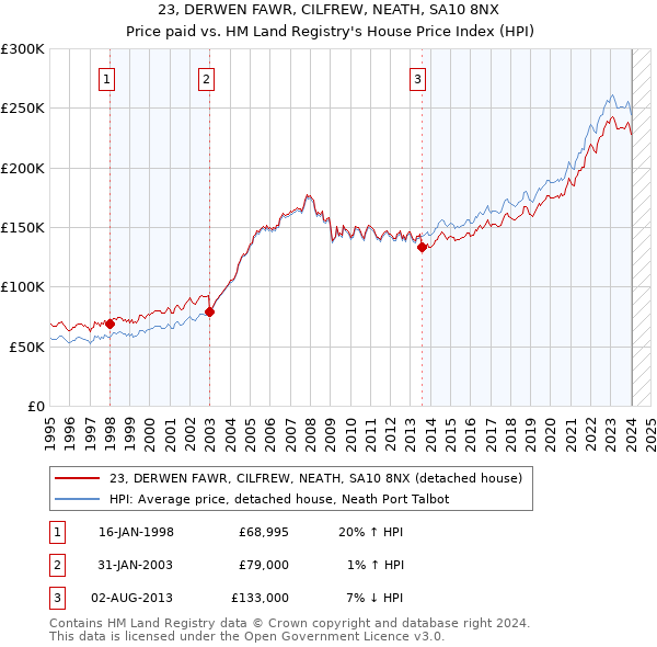 23, DERWEN FAWR, CILFREW, NEATH, SA10 8NX: Price paid vs HM Land Registry's House Price Index