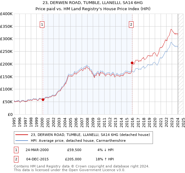 23, DERWEN ROAD, TUMBLE, LLANELLI, SA14 6HG: Price paid vs HM Land Registry's House Price Index