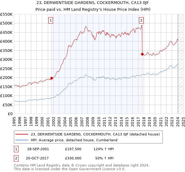 23, DERWENTSIDE GARDENS, COCKERMOUTH, CA13 0JF: Price paid vs HM Land Registry's House Price Index