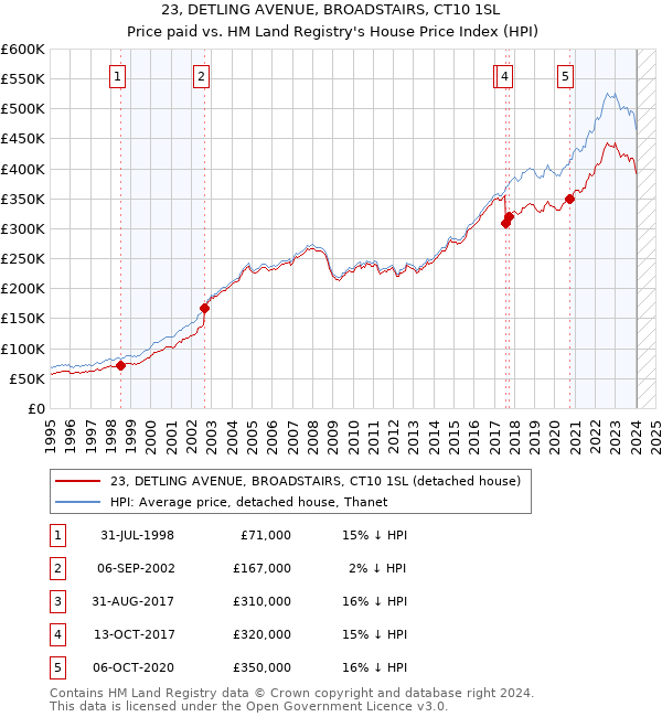 23, DETLING AVENUE, BROADSTAIRS, CT10 1SL: Price paid vs HM Land Registry's House Price Index