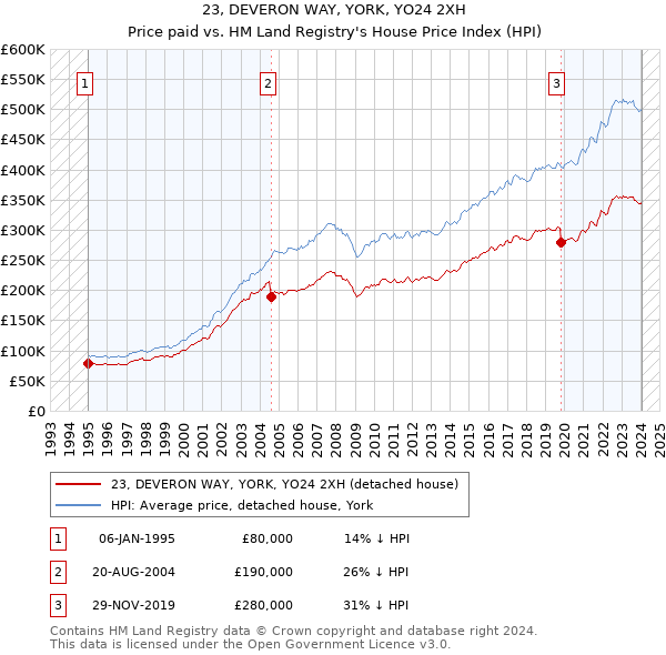 23, DEVERON WAY, YORK, YO24 2XH: Price paid vs HM Land Registry's House Price Index