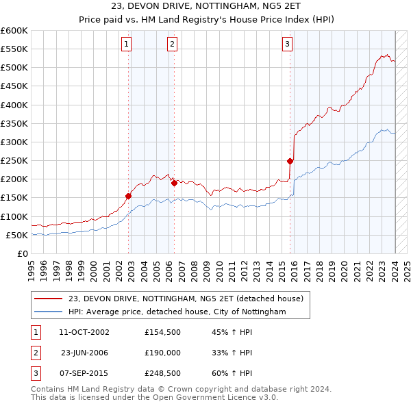 23, DEVON DRIVE, NOTTINGHAM, NG5 2ET: Price paid vs HM Land Registry's House Price Index