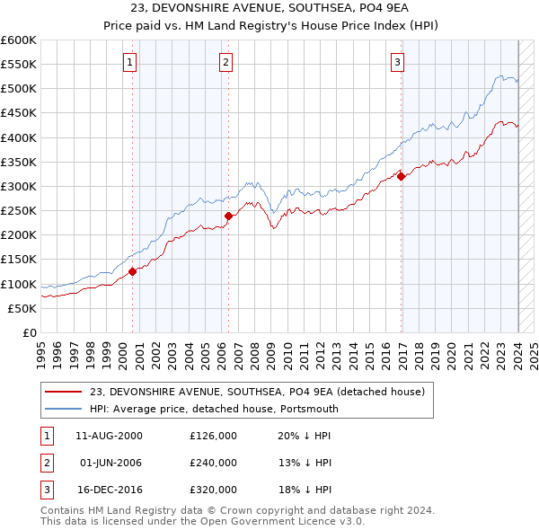 23, DEVONSHIRE AVENUE, SOUTHSEA, PO4 9EA: Price paid vs HM Land Registry's House Price Index
