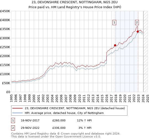 23, DEVONSHIRE CRESCENT, NOTTINGHAM, NG5 2EU: Price paid vs HM Land Registry's House Price Index
