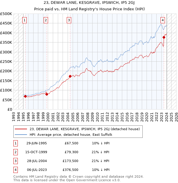 23, DEWAR LANE, KESGRAVE, IPSWICH, IP5 2GJ: Price paid vs HM Land Registry's House Price Index