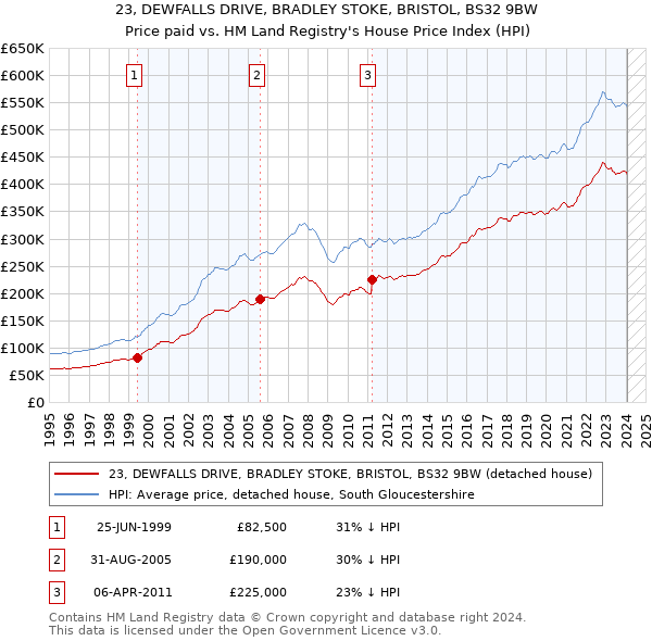 23, DEWFALLS DRIVE, BRADLEY STOKE, BRISTOL, BS32 9BW: Price paid vs HM Land Registry's House Price Index