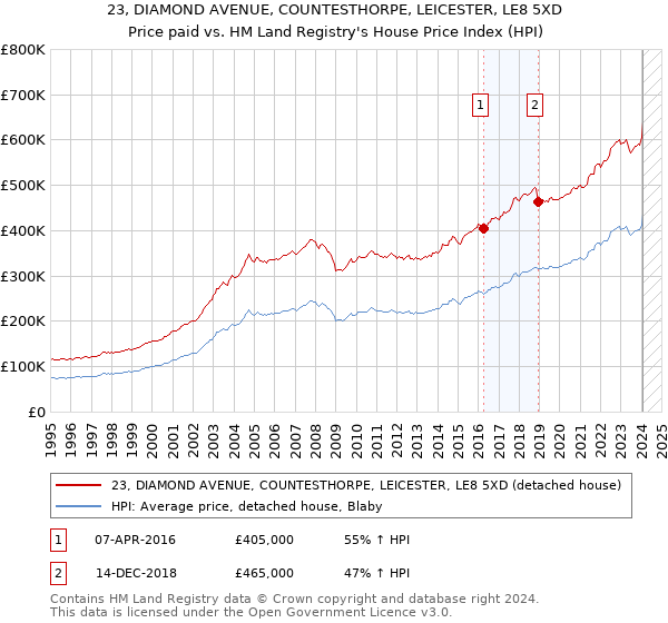 23, DIAMOND AVENUE, COUNTESTHORPE, LEICESTER, LE8 5XD: Price paid vs HM Land Registry's House Price Index