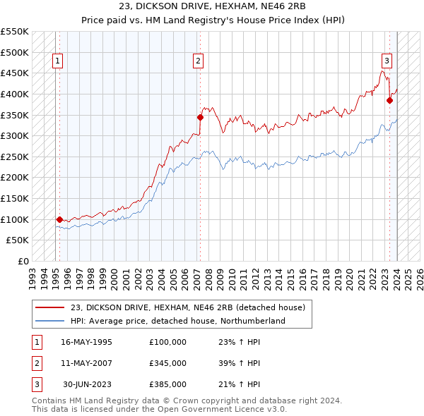 23, DICKSON DRIVE, HEXHAM, NE46 2RB: Price paid vs HM Land Registry's House Price Index