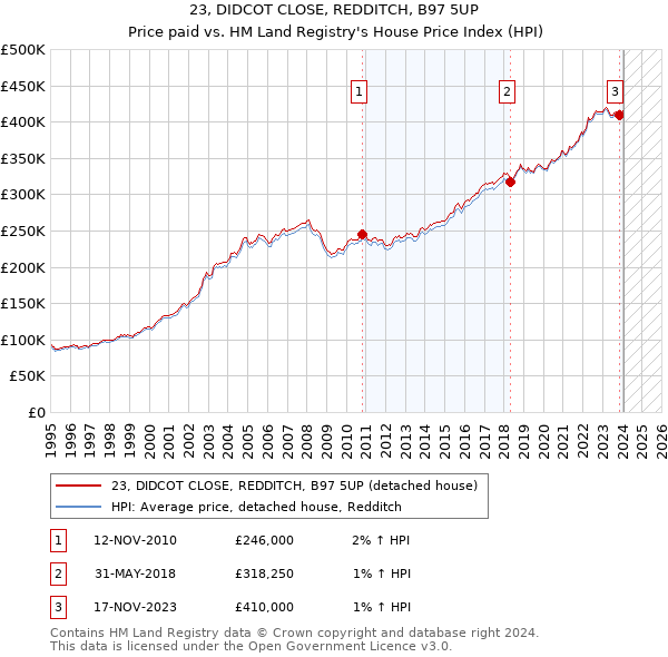23, DIDCOT CLOSE, REDDITCH, B97 5UP: Price paid vs HM Land Registry's House Price Index
