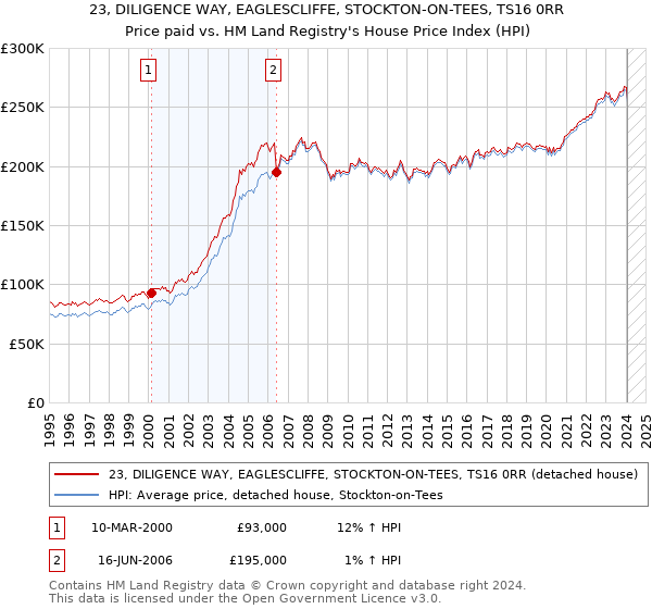 23, DILIGENCE WAY, EAGLESCLIFFE, STOCKTON-ON-TEES, TS16 0RR: Price paid vs HM Land Registry's House Price Index
